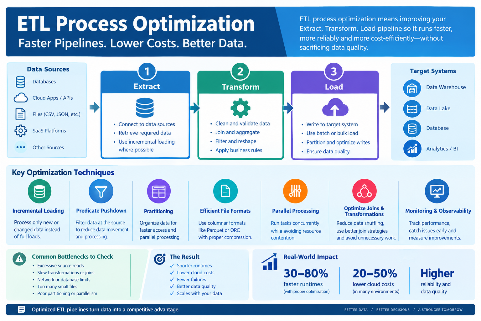 ETL process optimization workflow showing extraction, transformation, loading, partitioning, and performance tuning
